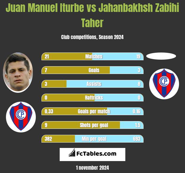 Juan Manuel Iturbe vs Jahanbakhsh Zabihi Taher h2h player stats