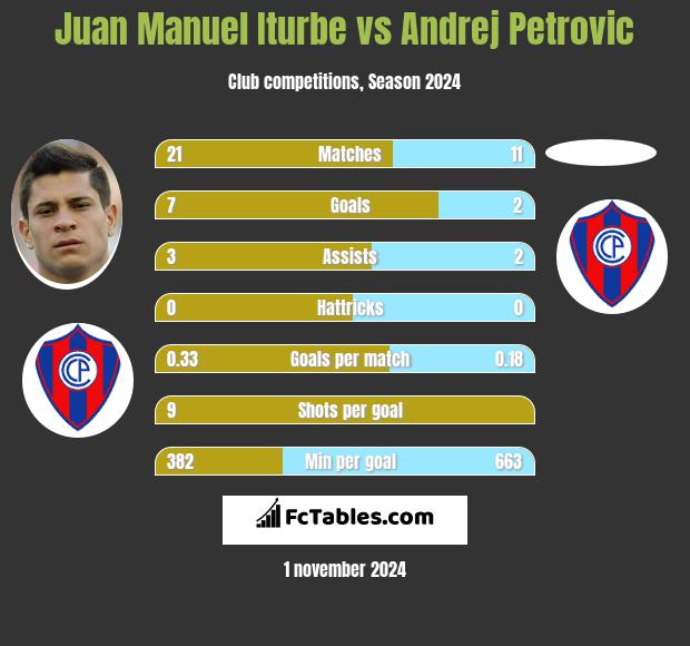 Juan Manuel Iturbe vs Andrej Petrovic h2h player stats