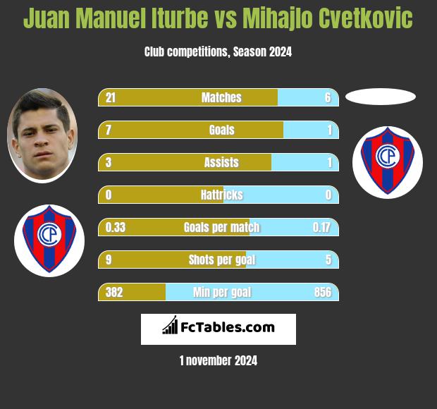 Juan Manuel Iturbe vs Mihajlo Cvetkovic h2h player stats