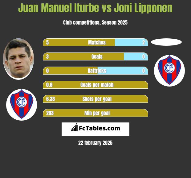 Juan Manuel Iturbe vs Joni Lipponen h2h player stats