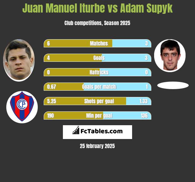 Juan Manuel Iturbe vs Adam Supyk h2h player stats