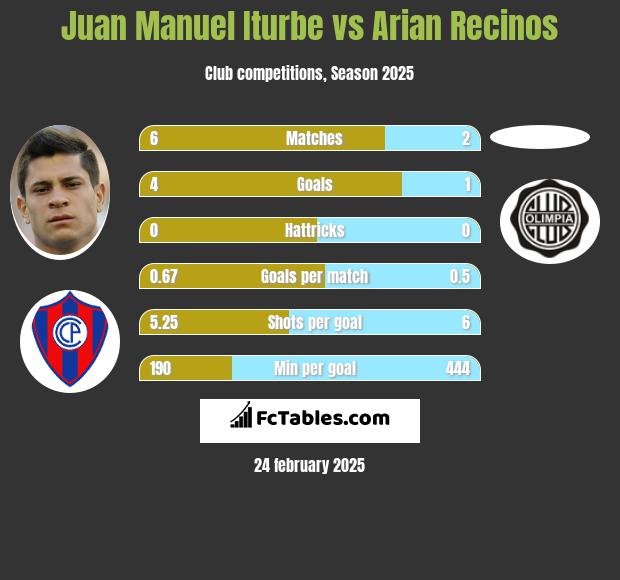 Juan Manuel Iturbe vs Arian Recinos h2h player stats