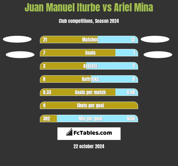 Juan Manuel Iturbe vs Ariel Mina h2h player stats