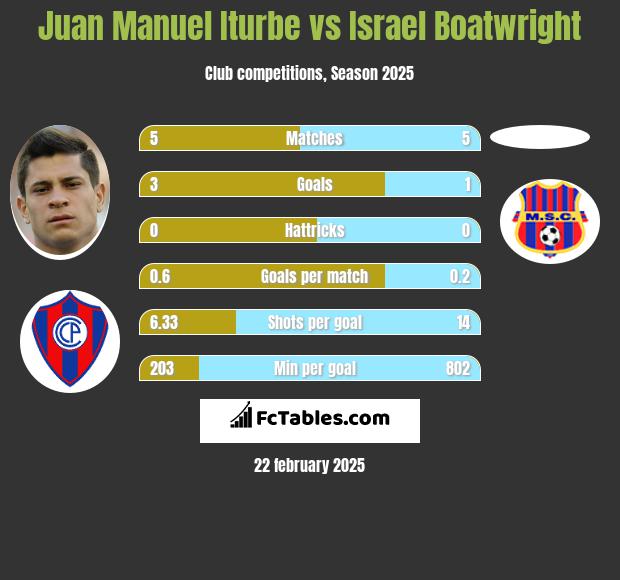 Juan Manuel Iturbe vs Israel Boatwright h2h player stats