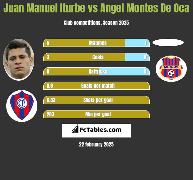 Juan Manuel Iturbe vs Angel Montes De Oca h2h player stats