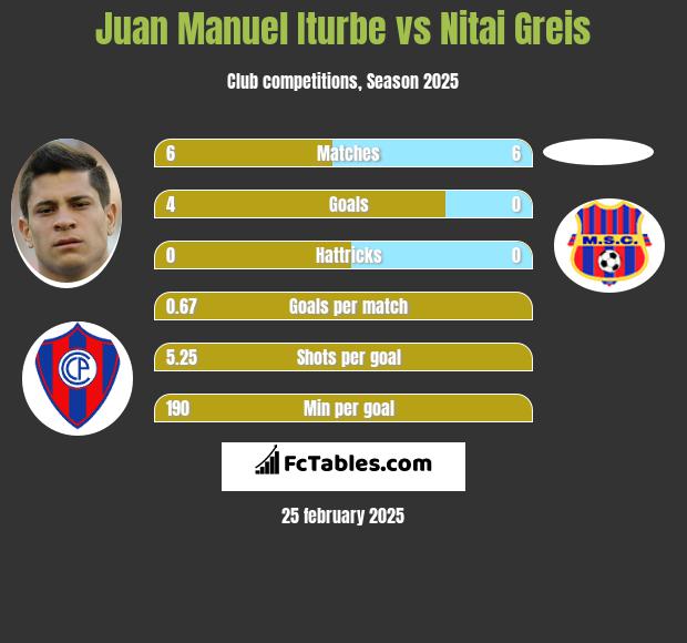 Juan Manuel Iturbe vs Nitai Greis h2h player stats