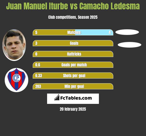 Juan Manuel Iturbe vs Camacho Ledesma h2h player stats