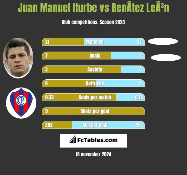 Juan Manuel Iturbe vs BenÃ­tez LeÃ³n h2h player stats