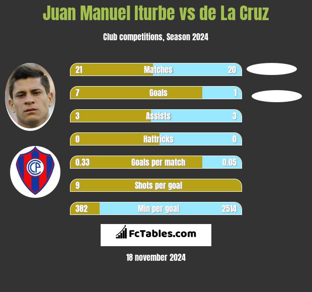 Juan Manuel Iturbe vs de La Cruz h2h player stats