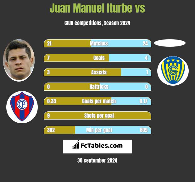 Juan Manuel Iturbe vs  h2h player stats