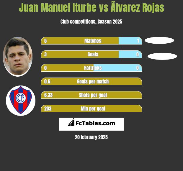 Juan Manuel Iturbe vs Ãlvarez Rojas h2h player stats