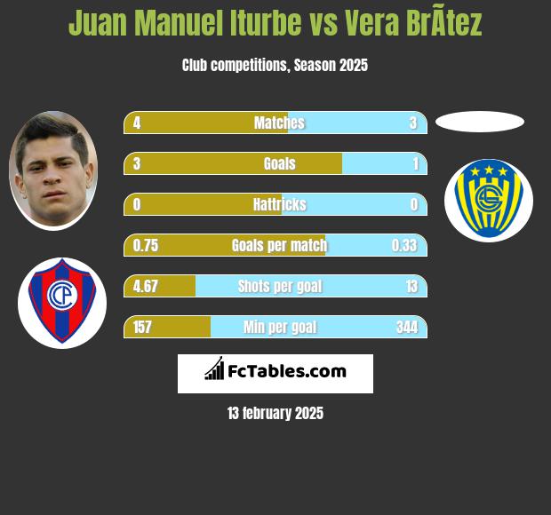 Juan Manuel Iturbe vs Vera BrÃ­tez h2h player stats