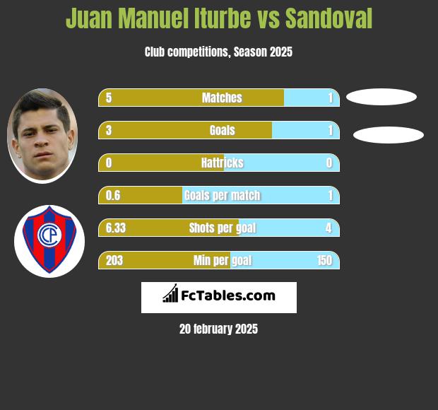 Juan Manuel Iturbe vs Sandoval h2h player stats