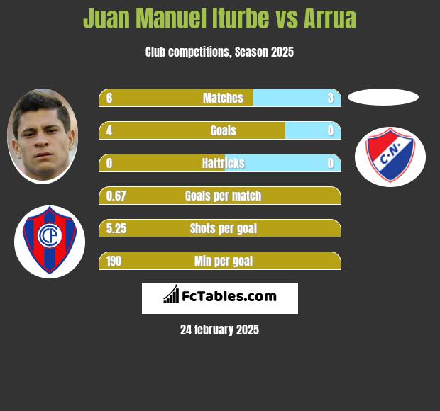 Juan Manuel Iturbe vs Arrua h2h player stats