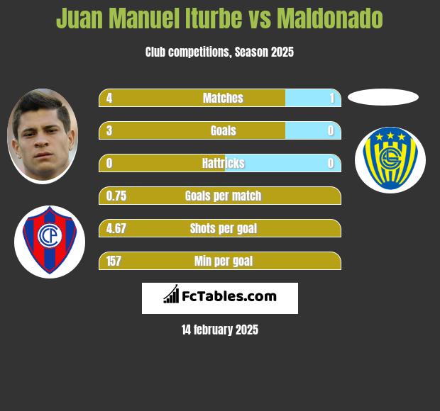 Juan Manuel Iturbe vs Maldonado h2h player stats