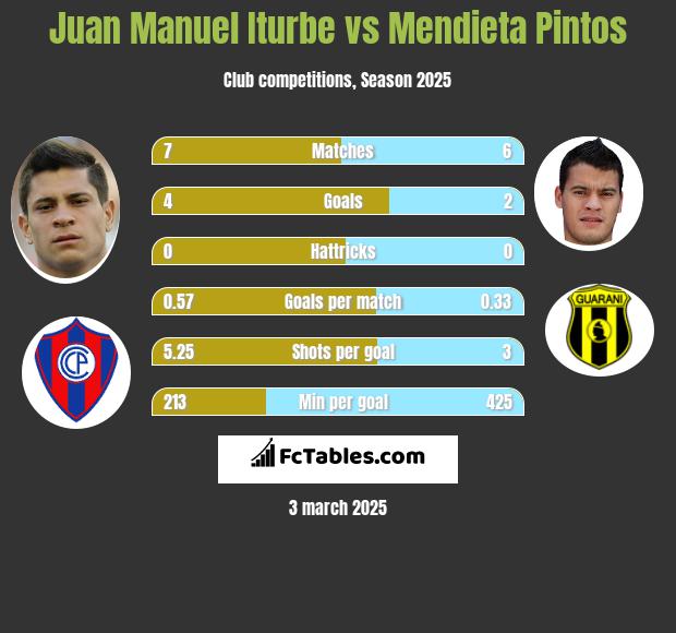 Juan Manuel Iturbe vs Mendieta Pintos h2h player stats