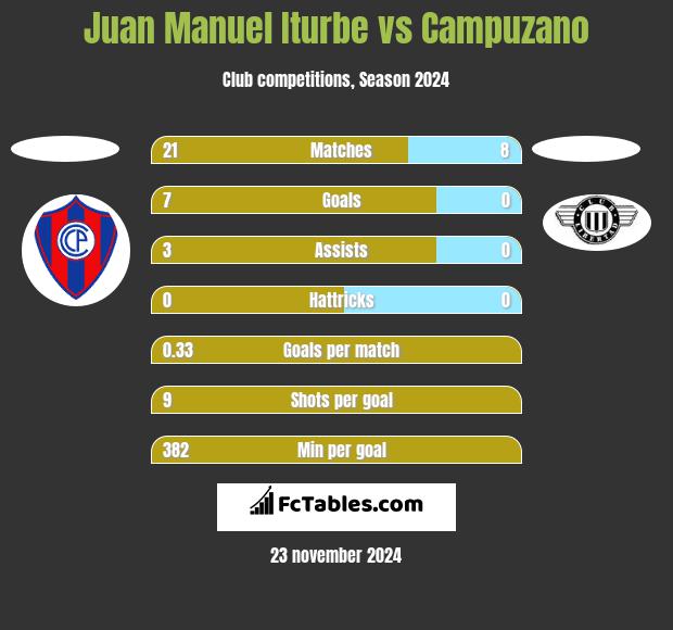 Juan Manuel Iturbe vs Campuzano h2h player stats