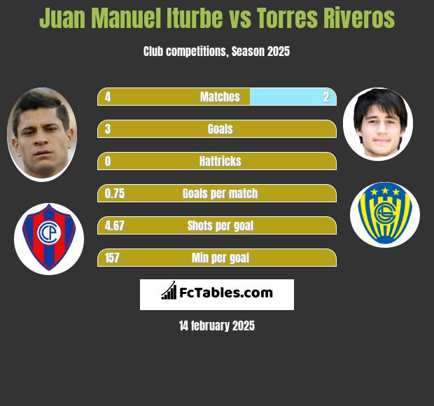 Juan Manuel Iturbe vs Torres Riveros h2h player stats