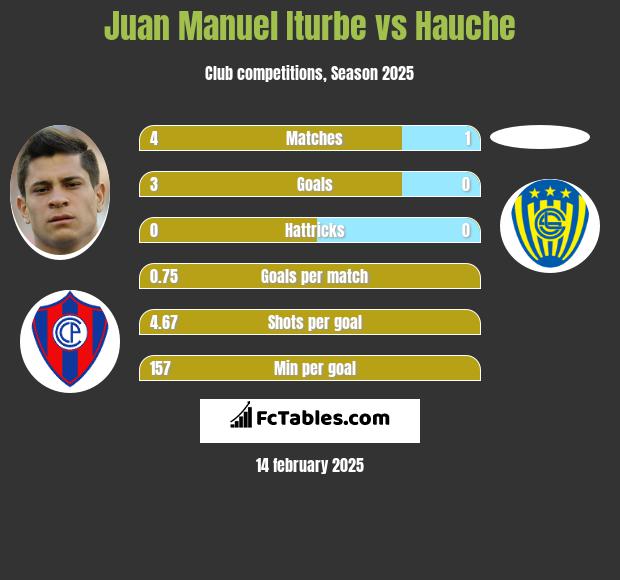 Juan Manuel Iturbe vs Hauche h2h player stats