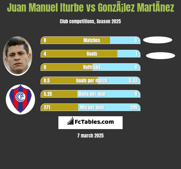 Juan Manuel Iturbe vs GonzÃ¡lez MartÃ­nez h2h player stats