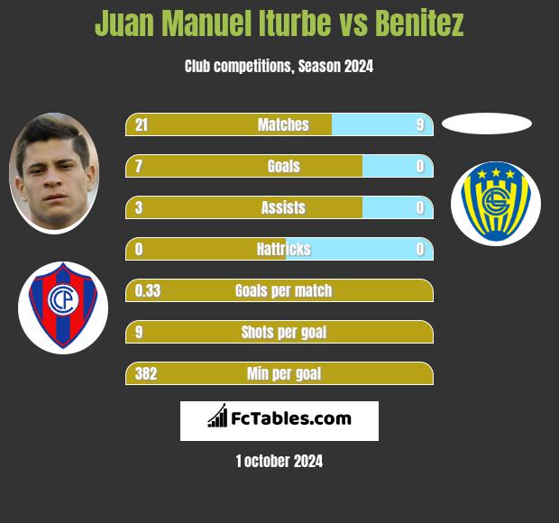 Juan Manuel Iturbe vs Benitez h2h player stats