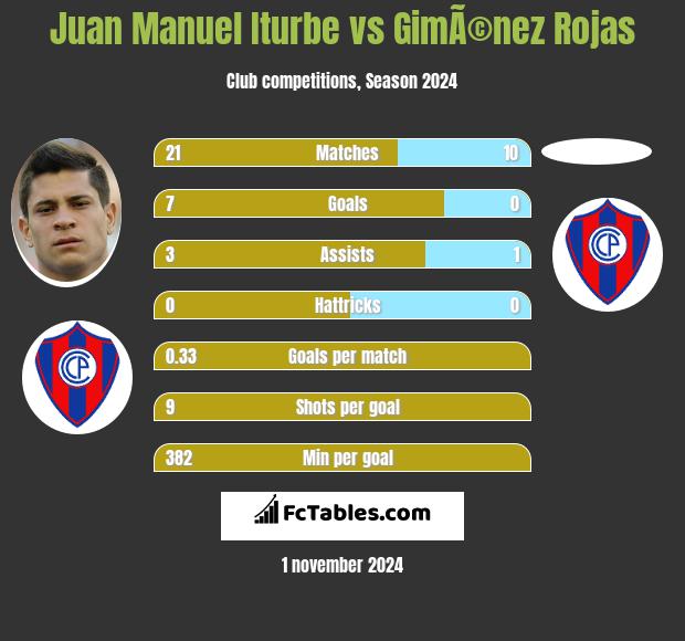 Juan Manuel Iturbe vs GimÃ©nez Rojas h2h player stats