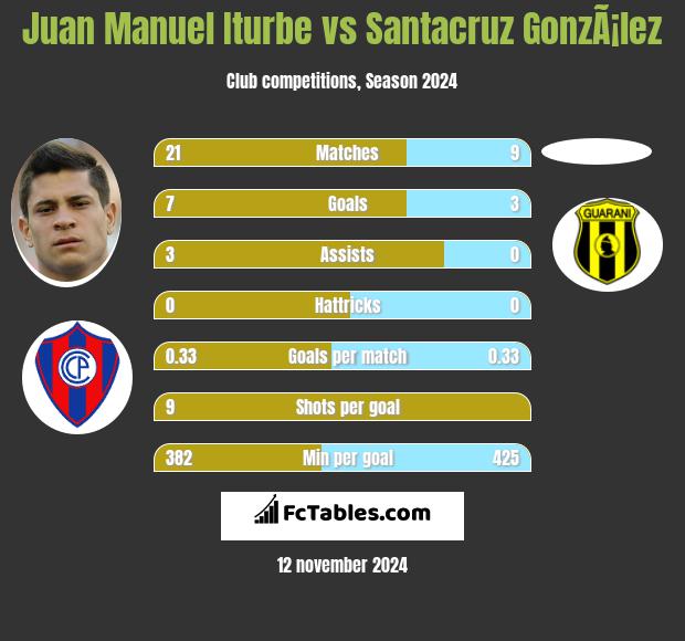 Juan Manuel Iturbe vs Santacruz GonzÃ¡lez h2h player stats