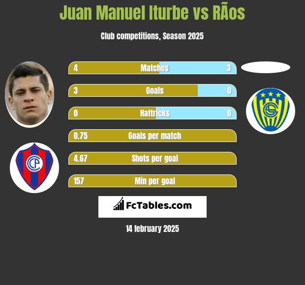 Juan Manuel Iturbe vs RÃ­os h2h player stats