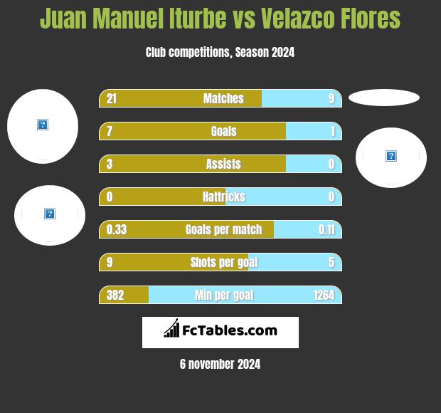 Juan Manuel Iturbe vs Velazco Flores h2h player stats