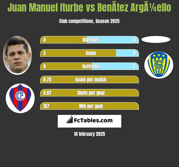 Juan Manuel Iturbe vs BenÃ­tez ArgÃ¼ello h2h player stats