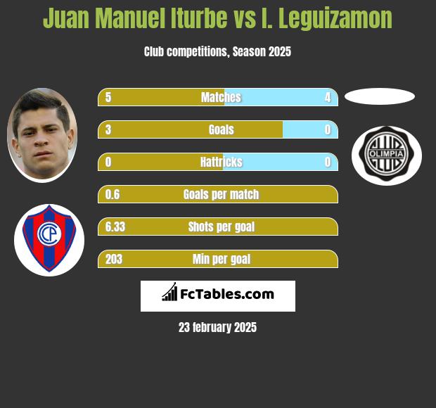 Juan Manuel Iturbe vs I. Leguizamon h2h player stats