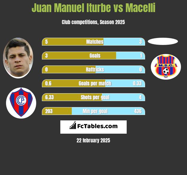 Juan Manuel Iturbe vs Macelli h2h player stats