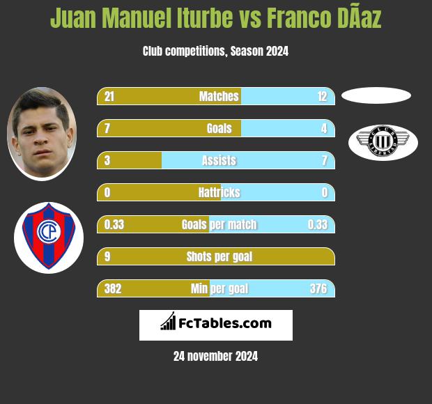 Juan Manuel Iturbe vs Franco DÃ­az h2h player stats