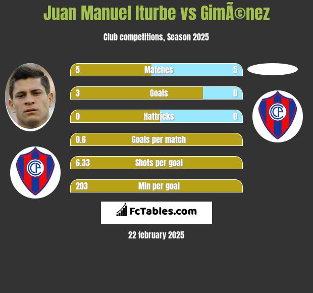 Juan Manuel Iturbe vs GimÃ©nez h2h player stats