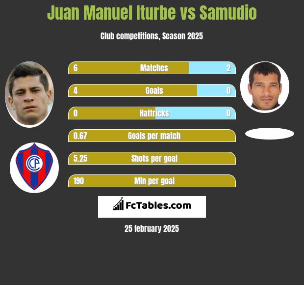 Juan Manuel Iturbe vs Samudio h2h player stats