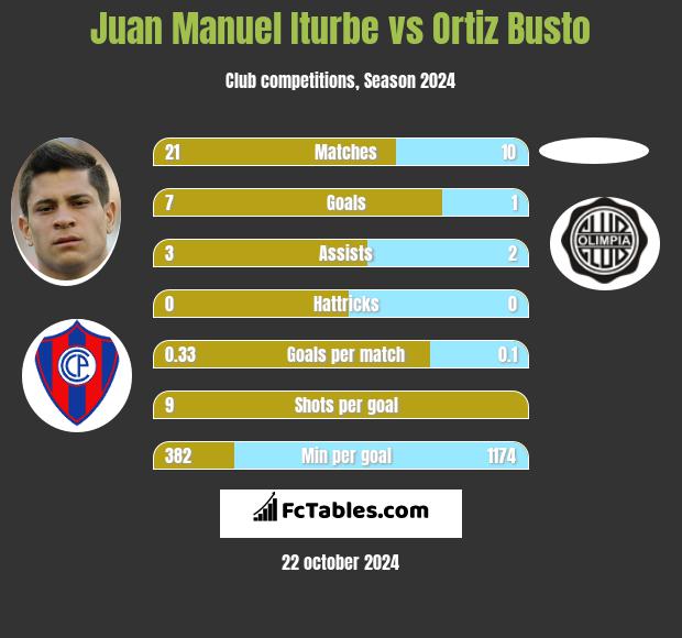 Juan Manuel Iturbe vs Ortiz Busto h2h player stats