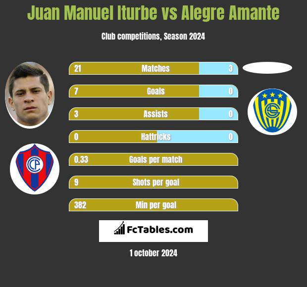 Juan Manuel Iturbe vs Alegre Amante h2h player stats