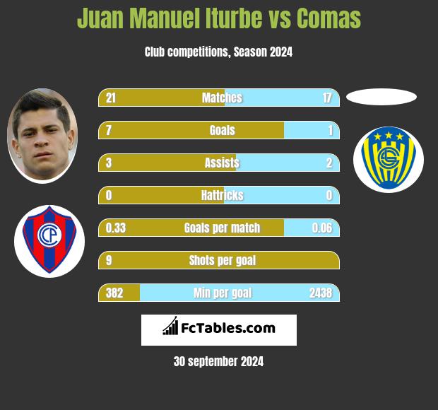 Juan Manuel Iturbe vs Comas h2h player stats