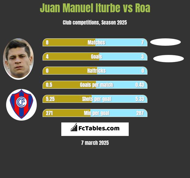 Juan Manuel Iturbe vs Roa h2h player stats