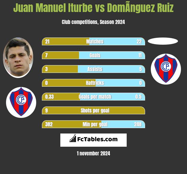 Juan Manuel Iturbe vs DomÃ­nguez Ruiz h2h player stats