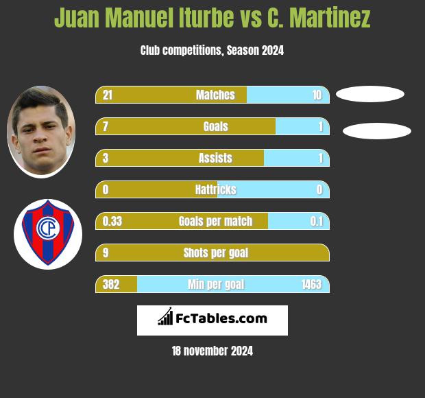 Juan Manuel Iturbe vs C. Martinez h2h player stats