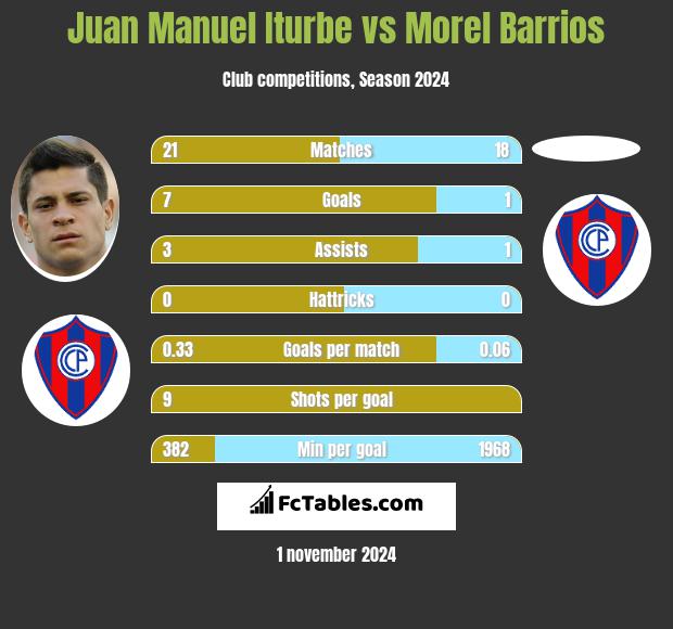 Juan Manuel Iturbe vs Morel Barrios h2h player stats