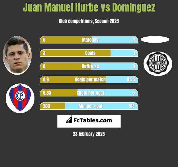 Juan Manuel Iturbe vs Dominguez h2h player stats