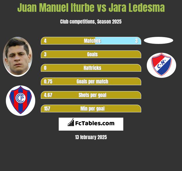 Juan Manuel Iturbe vs Jara Ledesma h2h player stats