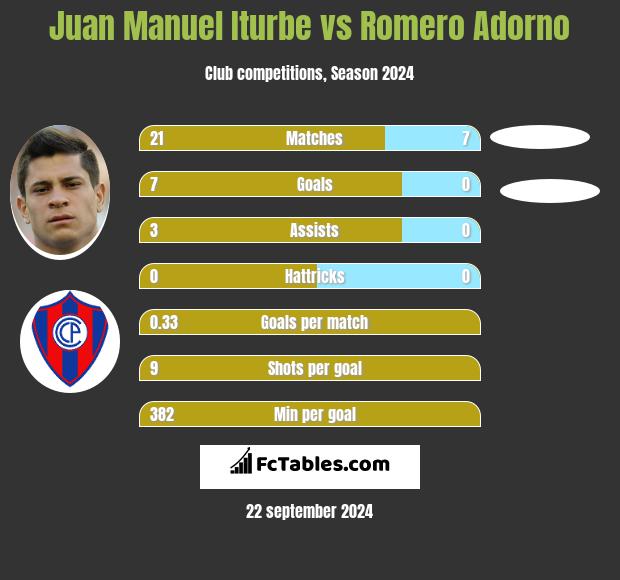 Juan Manuel Iturbe vs Romero Adorno h2h player stats