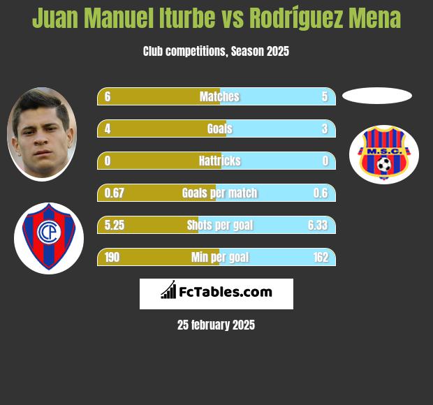 Juan Manuel Iturbe vs Rodríguez Mena h2h player stats