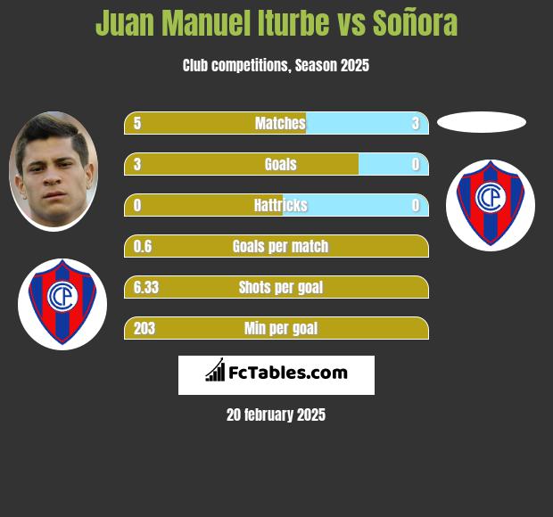 Juan Manuel Iturbe vs Soñora h2h player stats