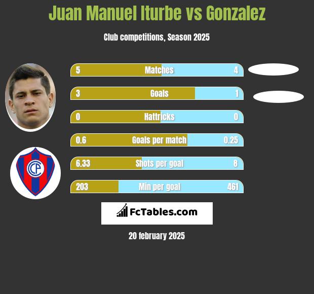 Juan Manuel Iturbe vs Gonzalez h2h player stats