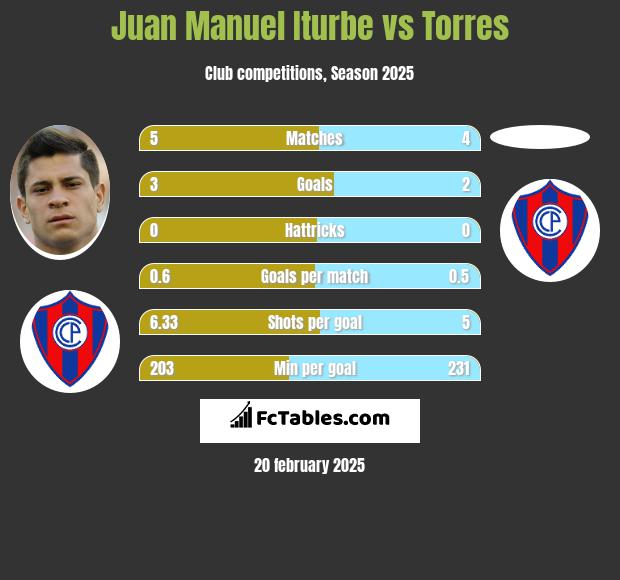 Juan Manuel Iturbe vs Torres h2h player stats