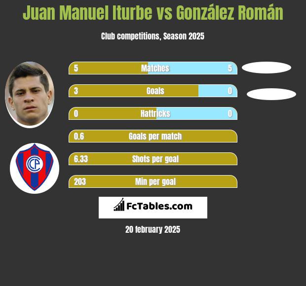 Juan Manuel Iturbe vs González Román h2h player stats